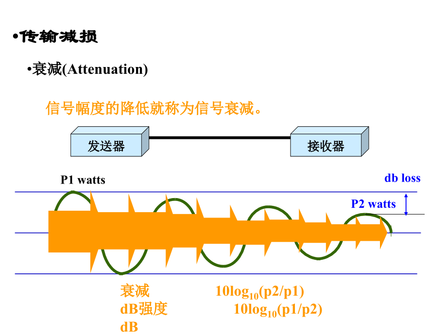 衰减(Attenuation).ppt_第1页
