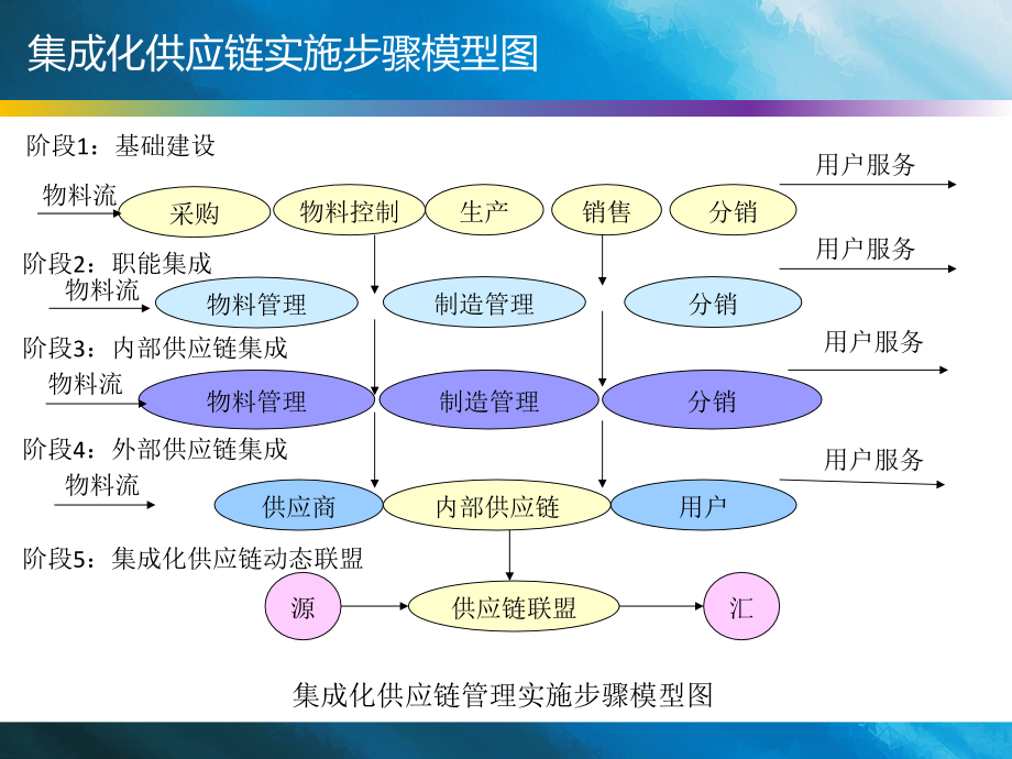 集成化供应链之实现五阶段.ppt_第2页