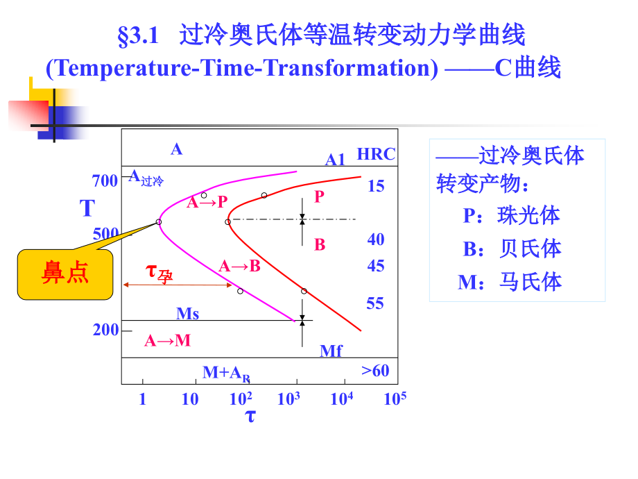 过冷奥氏体转变.ppt_第2页