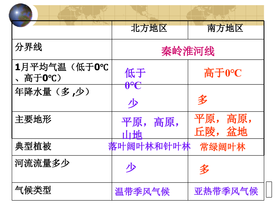 北方地区和南方地区课.ppt_第2页