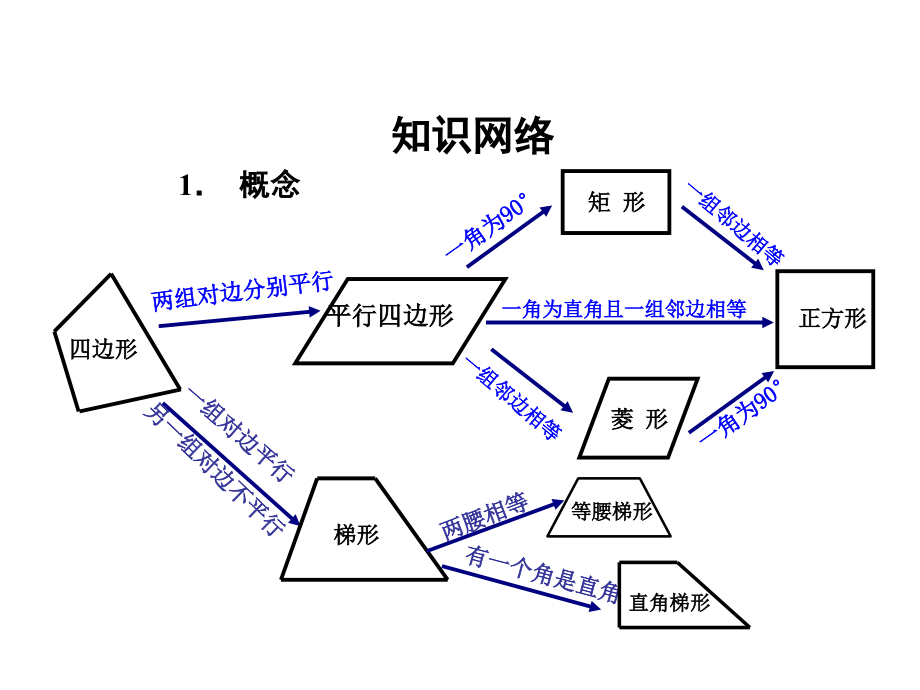 特殊四边形复习课.ppt_第2页