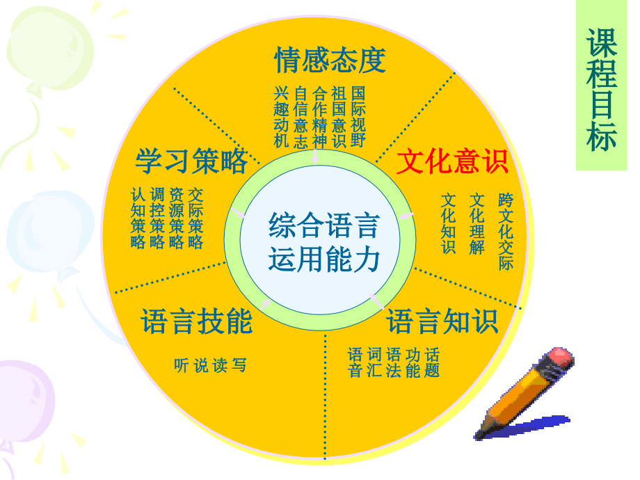 英语课程目标.ppt_第2页
