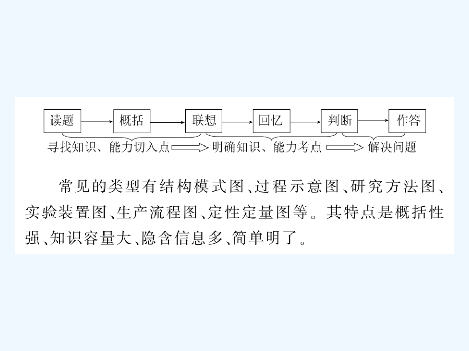高考生物二轮复习各类型题解题技巧-专题十一-图形图解类试题的解题策略课件.ppt_第2页