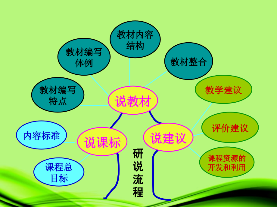 广东省深州市王家井镇中学七年级生物上册-研说教材课件-冀教版.ppt_第2页