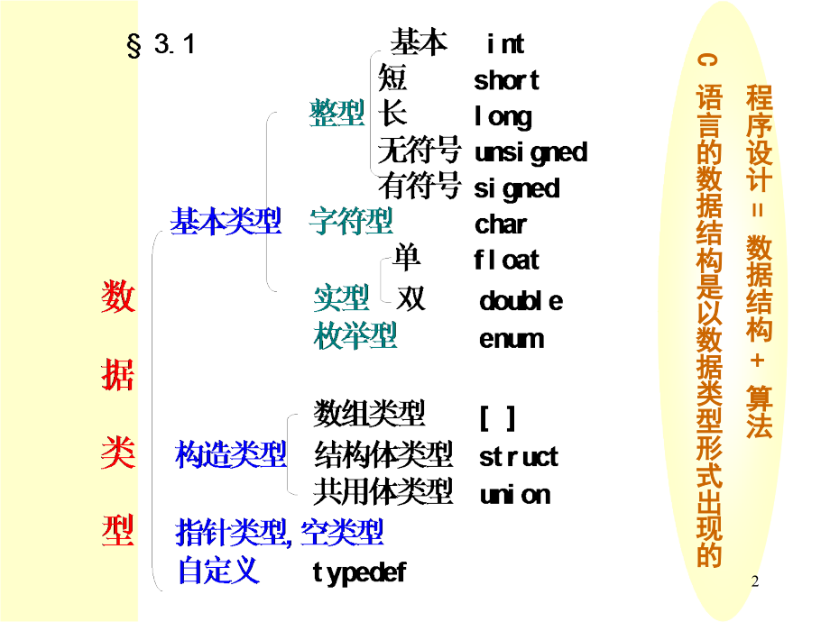 《C语言程序设计》第3章 数据类型、运算符及表达式.ppt_第2页