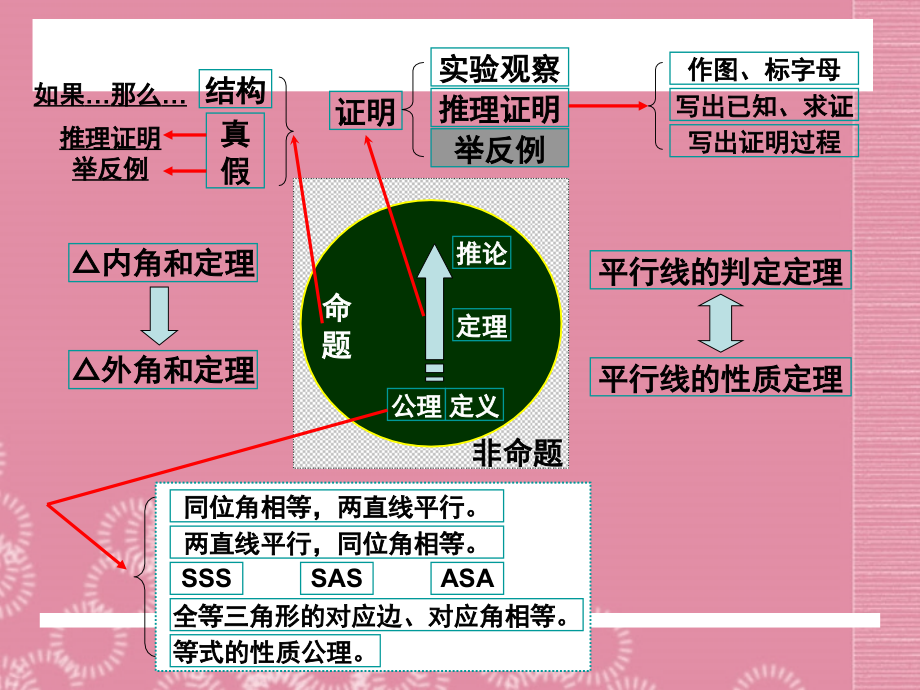 广东省深圳市宝安实验中学八年级数学下册-你能肯定吗课件-北师大版.ppt_第1页