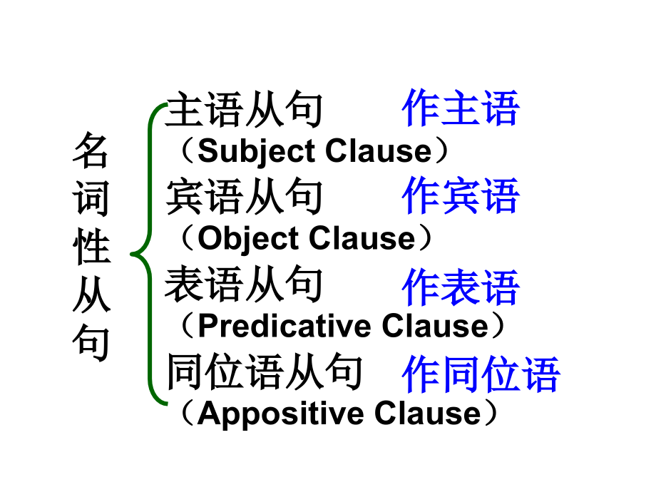 名词性从句考点复习.ppt_第2页