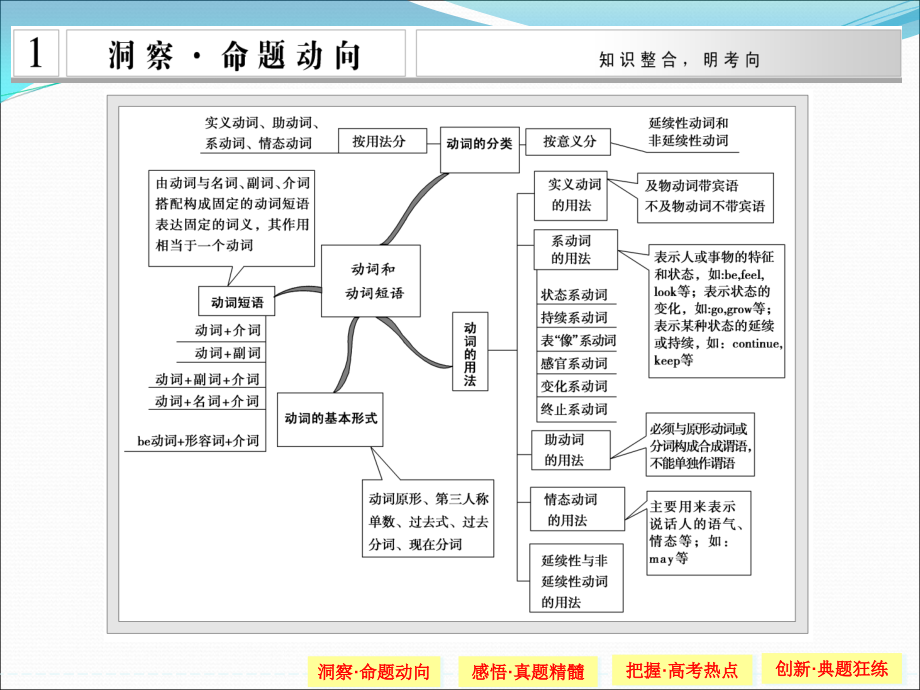 【创新设计】2015高考英语(江苏专用)大二轮总复习课件语法专题：专题八-动词和动词短语.ppt_第2页