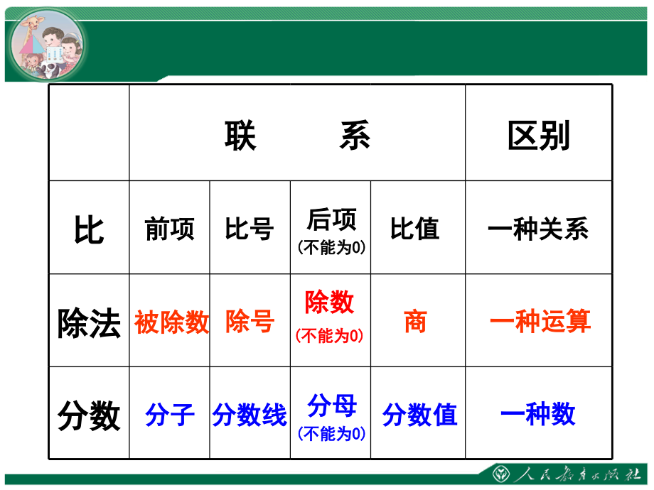 《比的基本性质》教学课件2.ppt_第2页