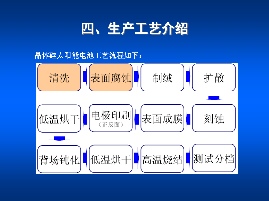 太阳能电池片生产工艺.ppt_第1页