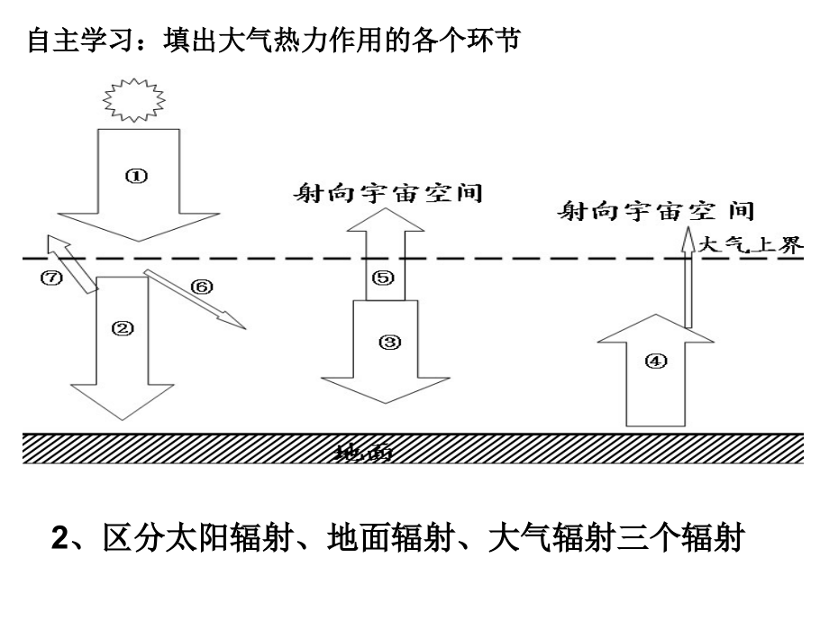 第二课大气热力作用课件.ppt_第2页