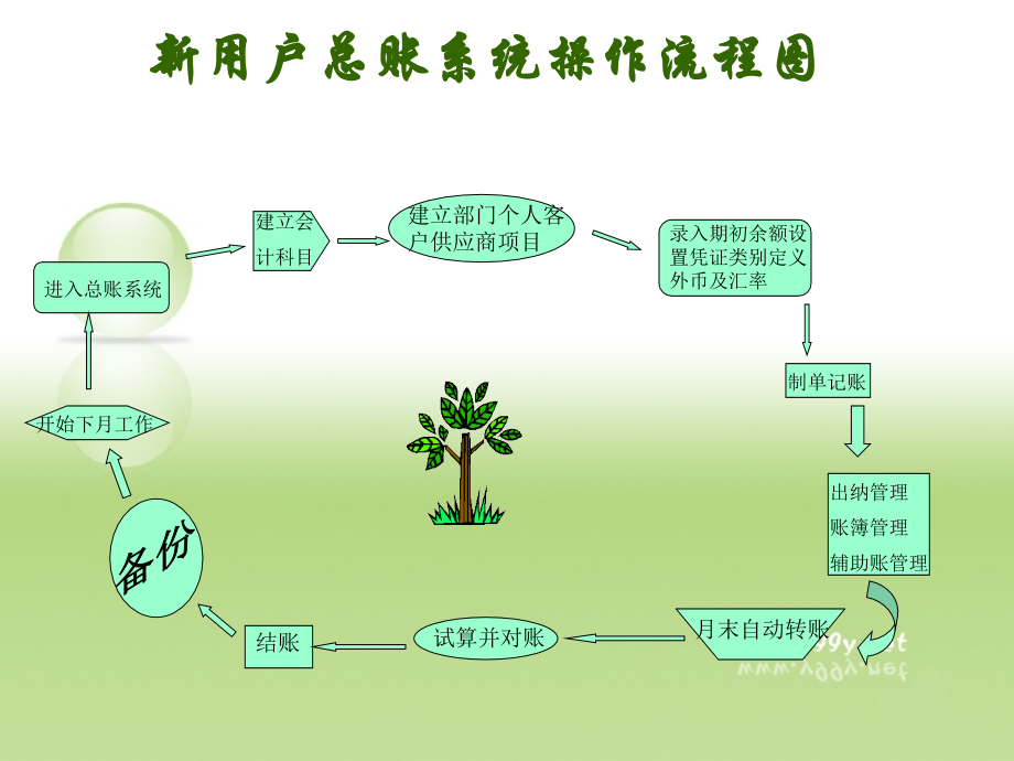 财务软件的应用.ppt_第2页