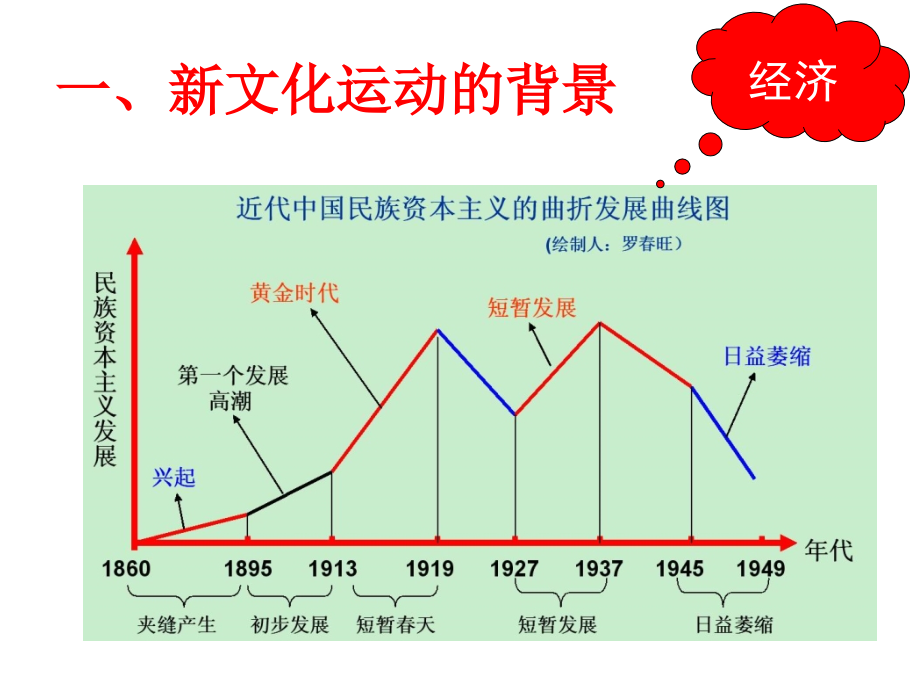 《新文化运动》课件3.ppt_第2页