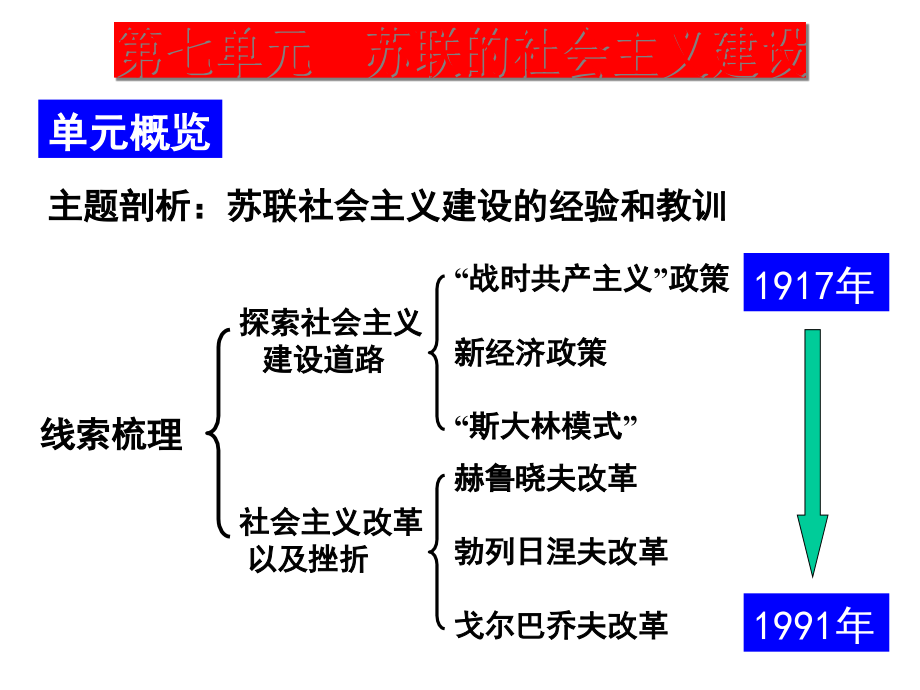 从战时共产主义政策到斯大林模式1-(1).ppt_第2页