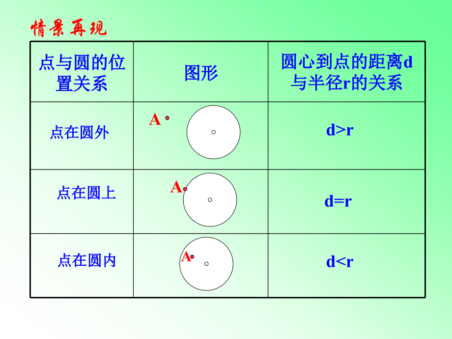 直线和圆的位置关系11.ppt_第2页