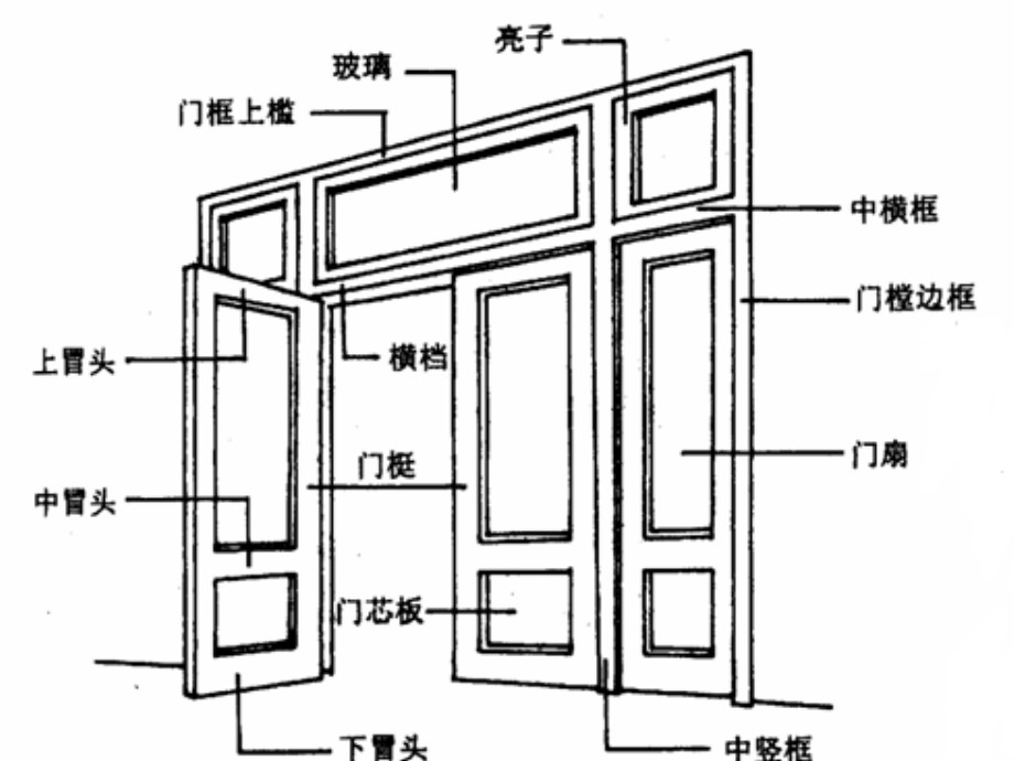 第七章-门和窗2.ppt_第2页