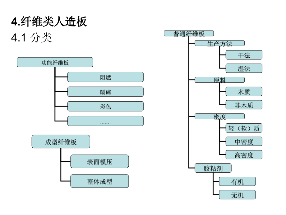 木质复合材料制造-纤维板.ppt_第1页