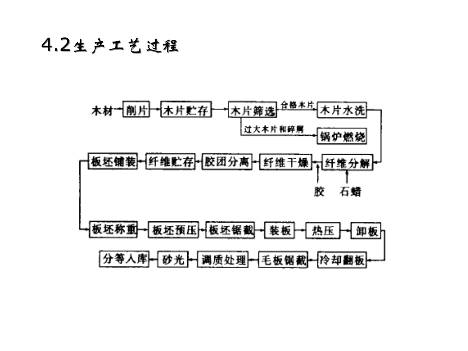 木质复合材料制造-纤维板.ppt_第2页