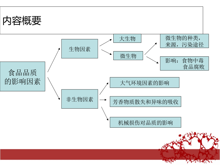 食品包装学课件.ppt_第2页
