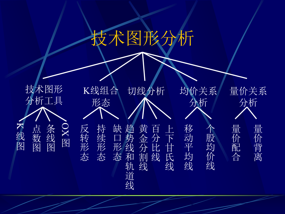 股市技术图形分析.ppt_第2页