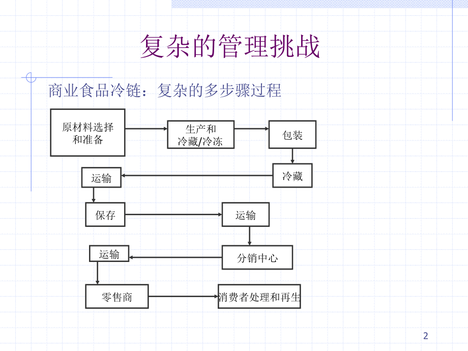 水产品冷链系统介绍.ppt_第2页