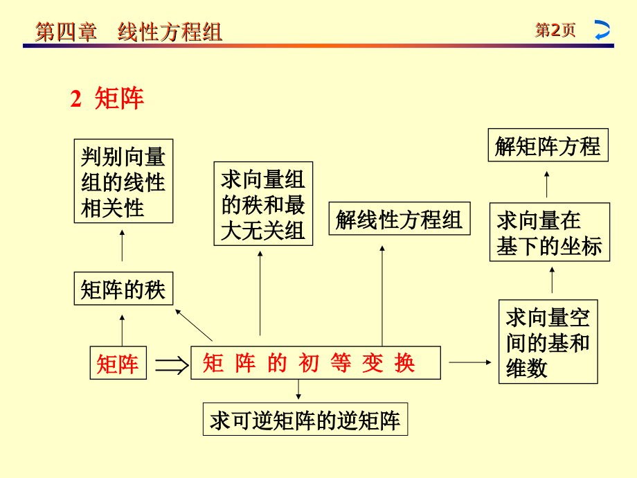 石大线代13.ppt_第2页
