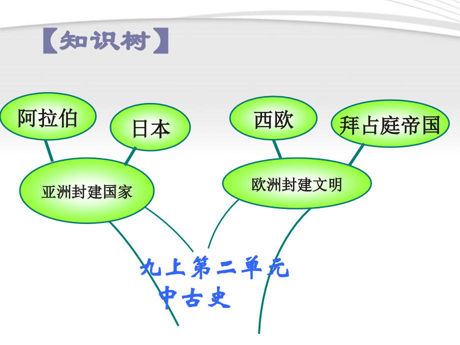 九年级历史 第二单元 第四课 亚洲封建国家 课件.ppt_第1页