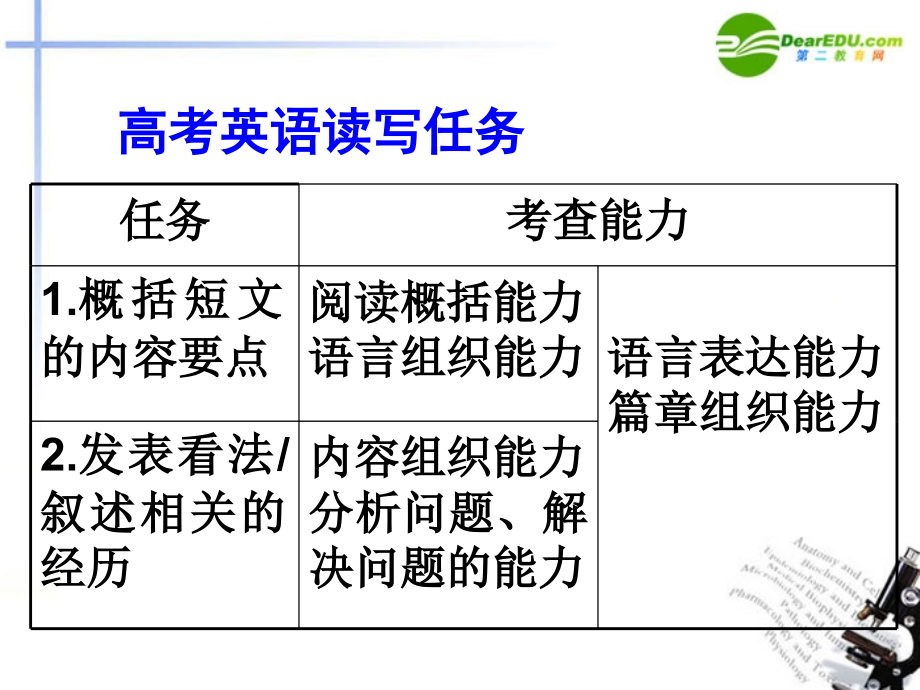 高考英语题型专题复习 新题型 英语 读写任务 解题指导课件.ppt_第2页