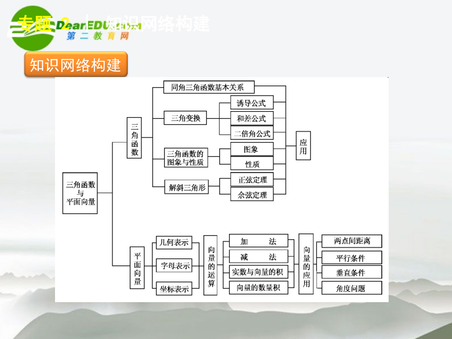 高三数学二轮 三角函数与平面向量专题课件 苏教版 课件.ppt_第2页