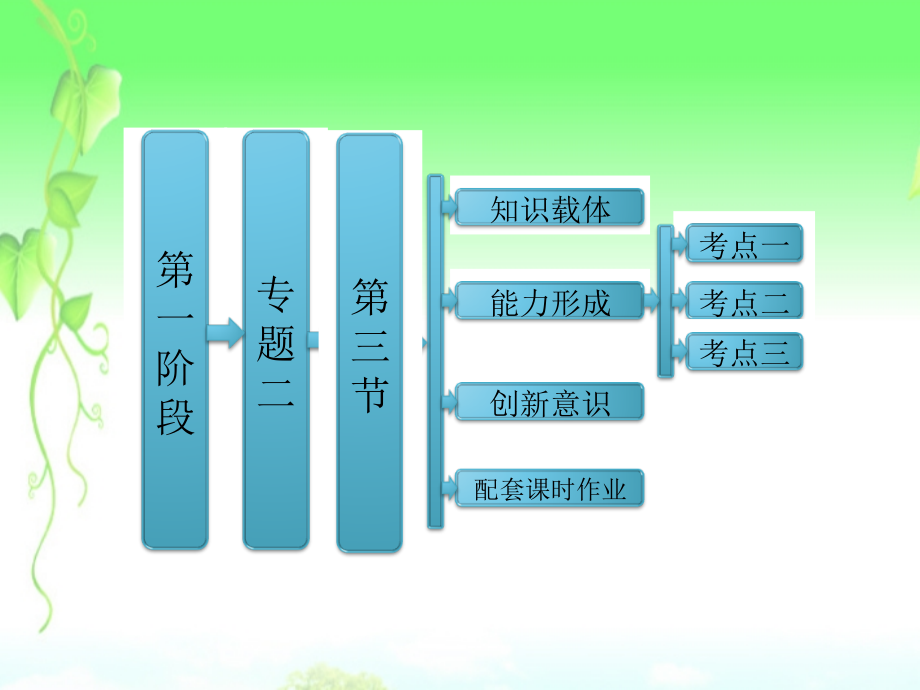 高考数学二轮复习 第一阶段 专题二 第三节 平面向量课件 理 课件.ppt_第1页