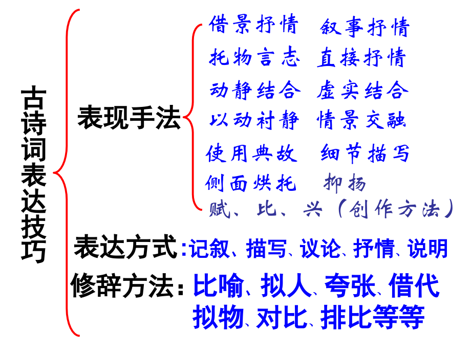 高考语文二轮复习 课件.ppt_第2页