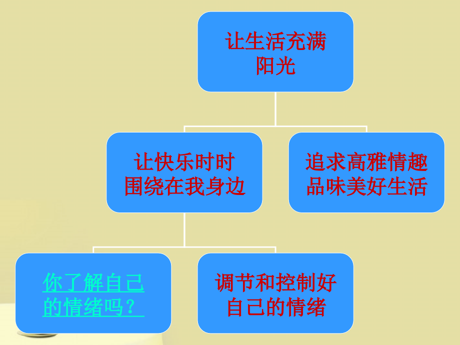 七年级政治下册 13.1(你了解自己的情绪吗 )课件 鲁教版 课件.ppt_第1页
