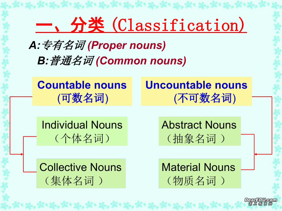 高考英语英语语法专题之名词课件 新课标 人教版 课件.ppt_第2页