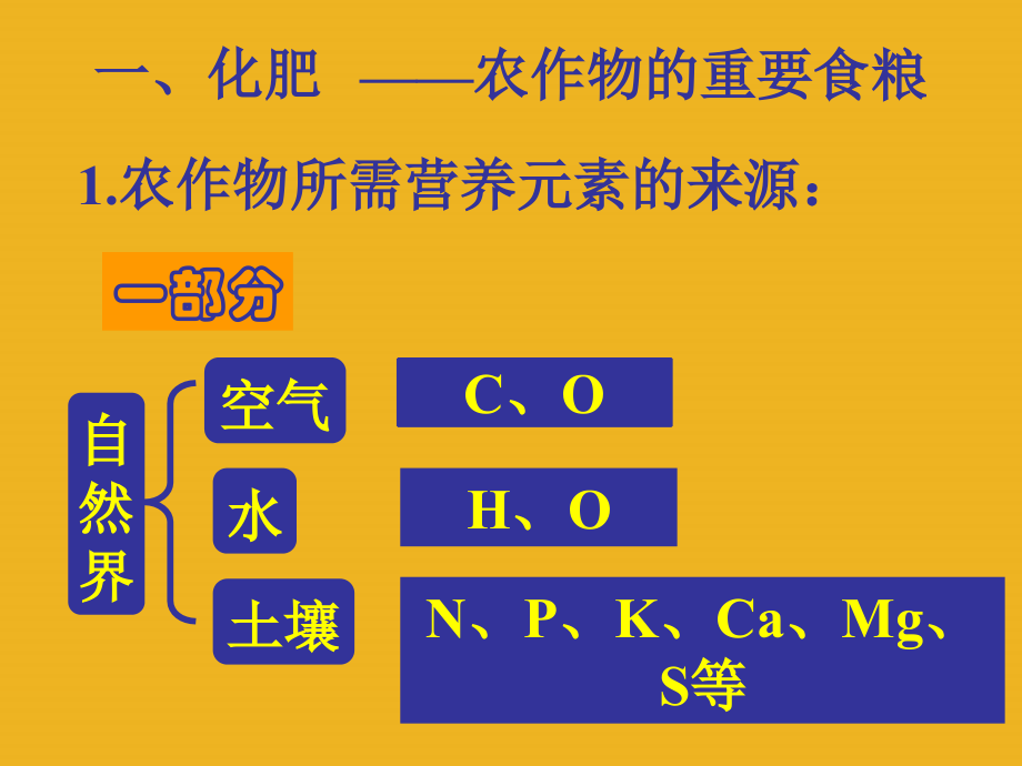 九年级化学 93化学与农业生产课件 鲁教版 课件.ppt_第2页