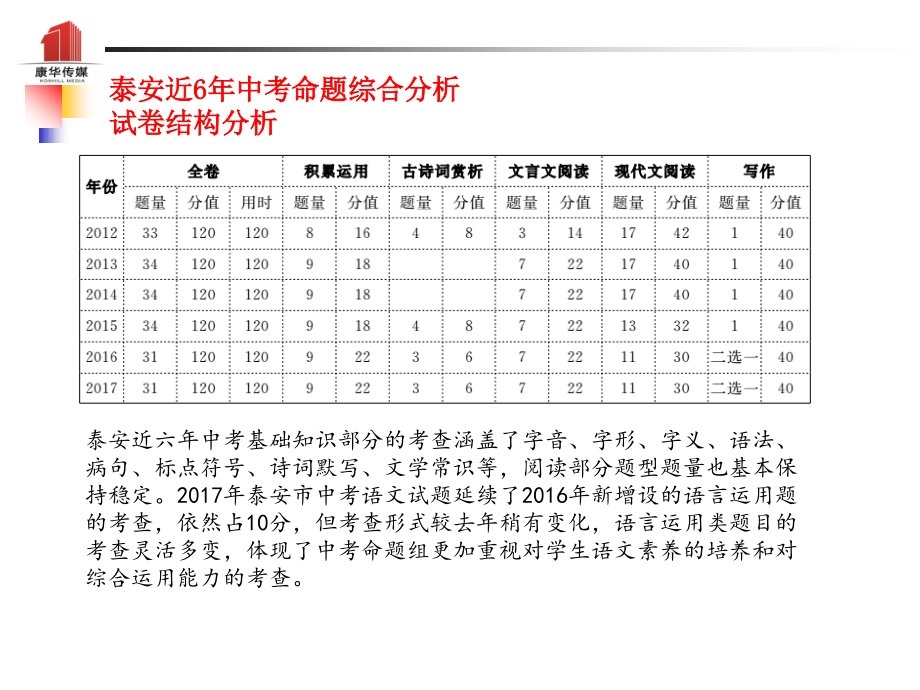 中考语文 冲刺中考命题专家谈泰安中考复习课件.ppt_第2页