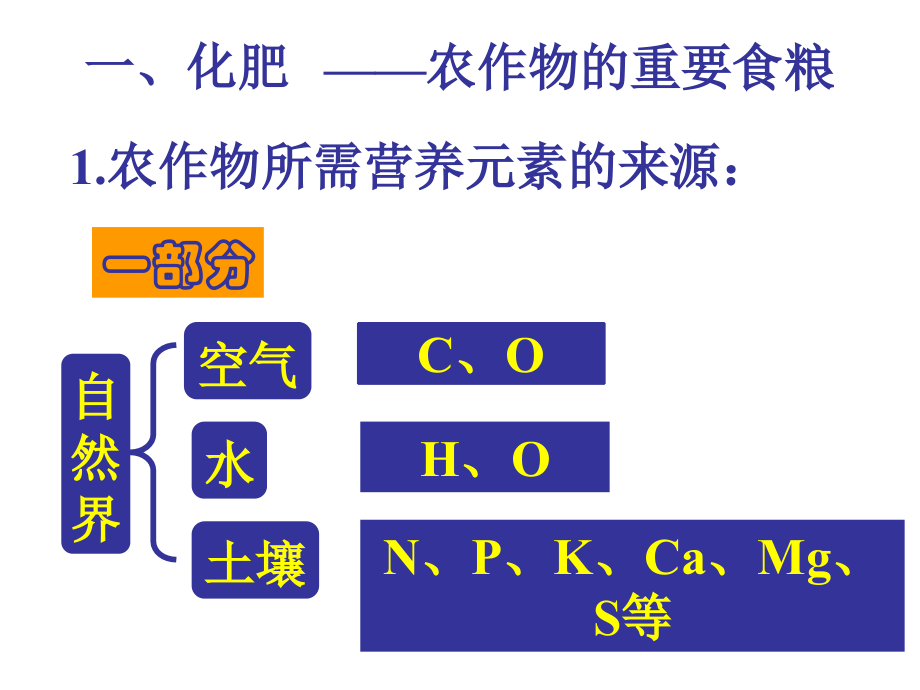 化学肥料演示文稿(2).ppt_第2页