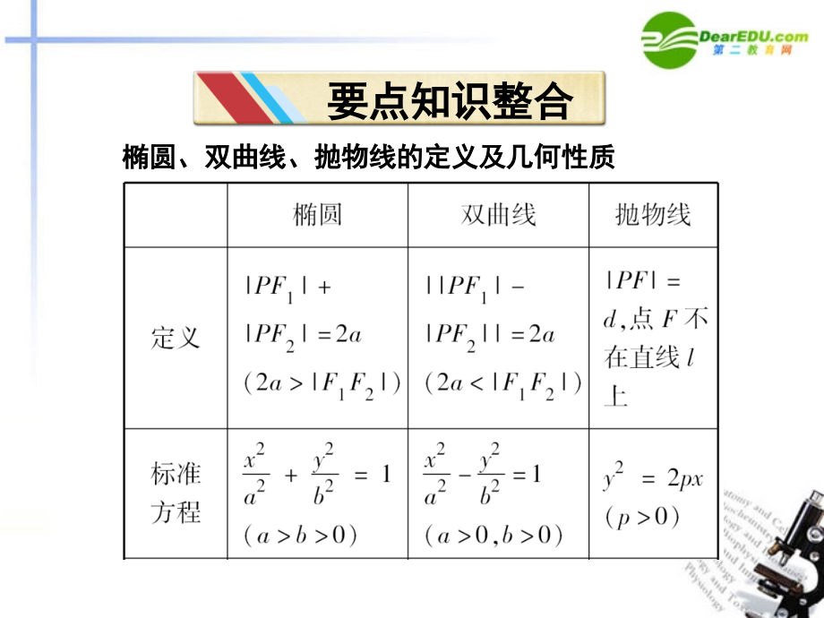 高考数学二轮复习 专题6第2讲椭圆、双曲线、抛物线课件 新人教版 课件.ppt_第2页