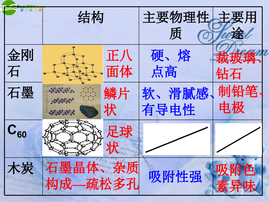 九年级化学上册 炭的化学性质复习课件 人教新课标版 课件.ppt_第2页