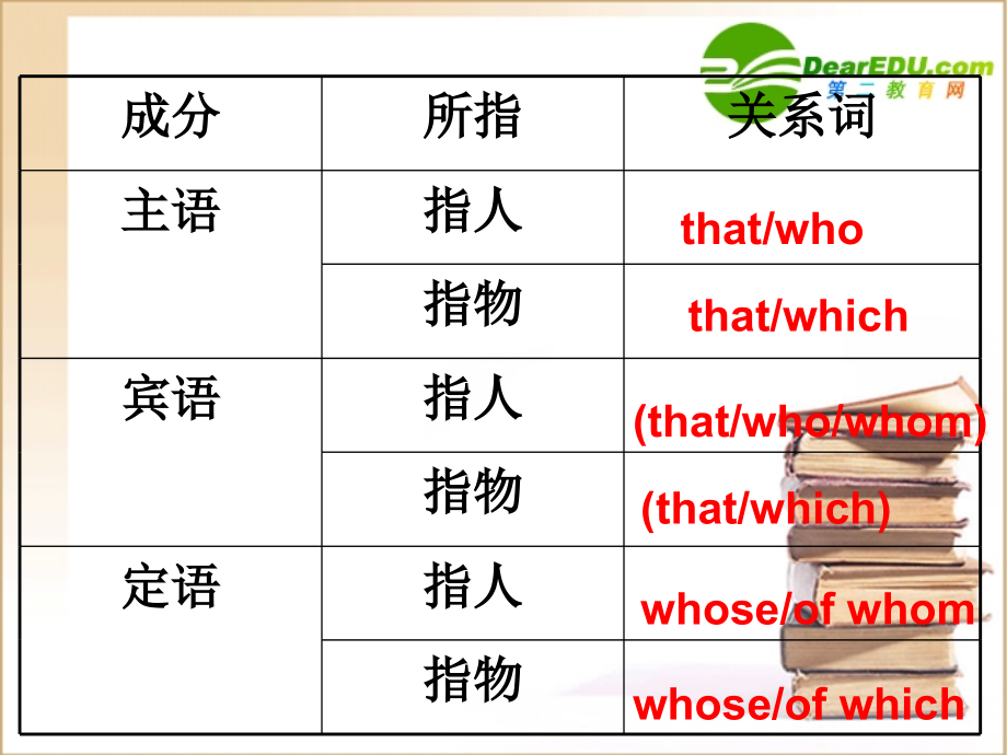 高中英语定语从句教学课件新人教版必修1 课件.ppt_第2页