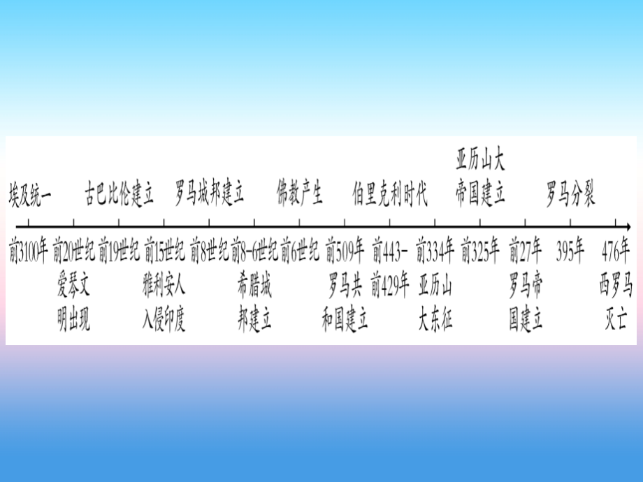 (云南专用)中考历史总复习 第一篇 考点系统复习 板块4 世界古、近代史 主题一 世界古代文明的产生与发展(精讲)课件.ppt_第2页