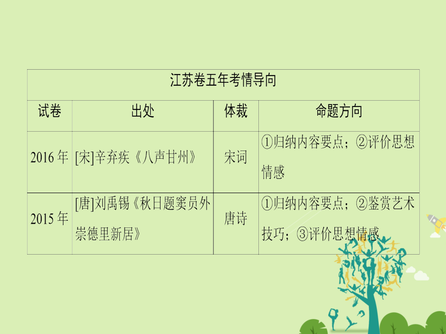 江苏专版高考语文二轮复习与策略高考第3大题古诗词鉴赏考点1归纳内容要点课件.ppt_第2页