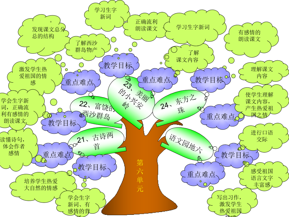 三年级语文上册第六单元知识结构图.ppt_第1页