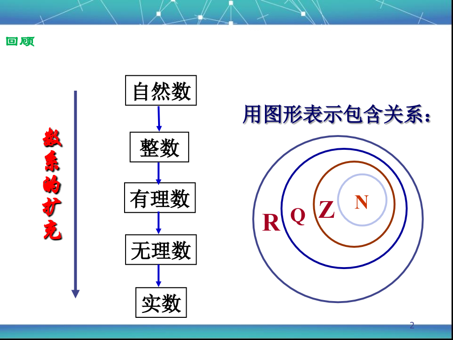 数学选修2-2课件：《3.1.1数系的扩充与复数的概念》2).ppt_第2页