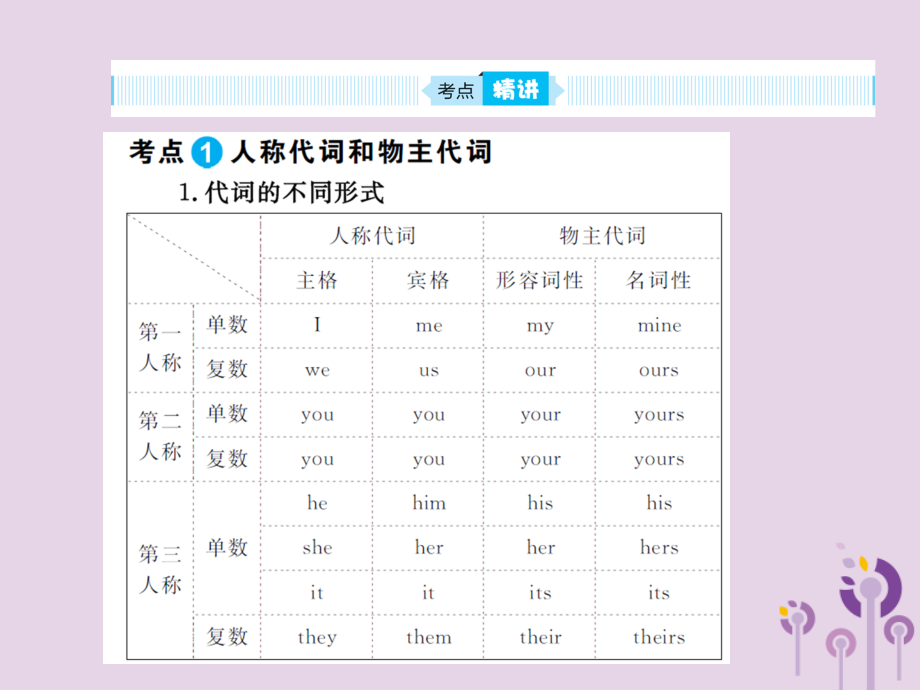 中考英语总复习 第二部分 专项语法 高效突破 专题3 代词课件.ppt_第2页