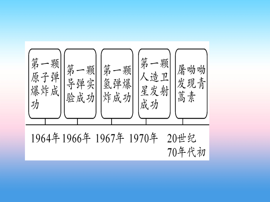 (甘肃专用)中考历史总复习 第一篇 考点系统复习 板块三 中国现代史 主题六 科技文化与社会生活(精讲)课件.ppt_第2页