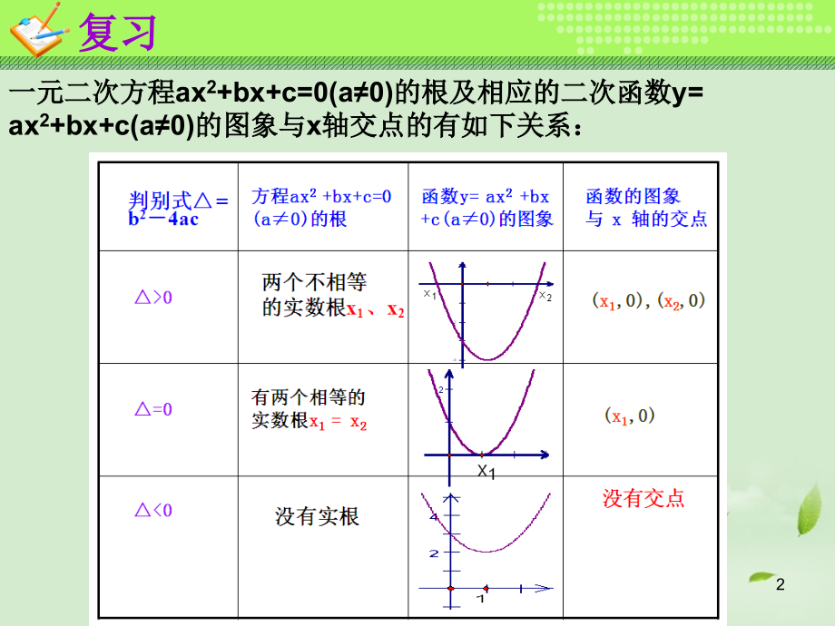 高一数学(一元二次方程根的分布)课件.ppt_第2页