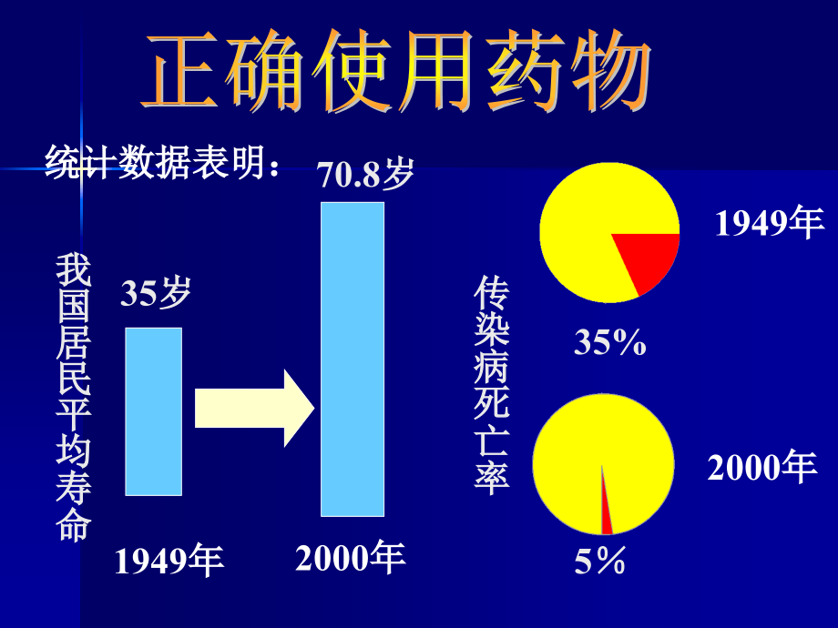 第二节正确使用药物.ppt_第2页