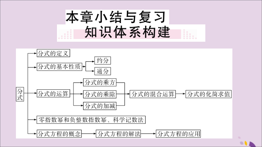 (通用)秋八年级数学上册 第十五章 分式小结与复习习题讲评课件 (新版)新人教版 课件.ppt_第1页
