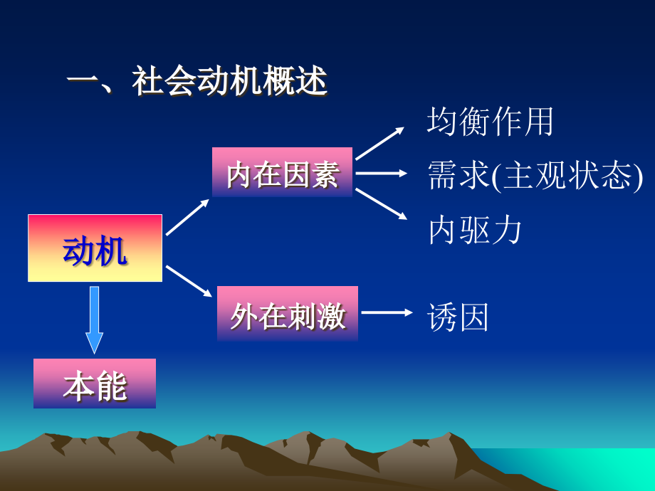社会动机.ppt_第2页