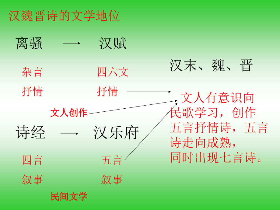 高中语文汉魏晋诗三首课件2 粤教版 必修1 课件.ppt_第2页